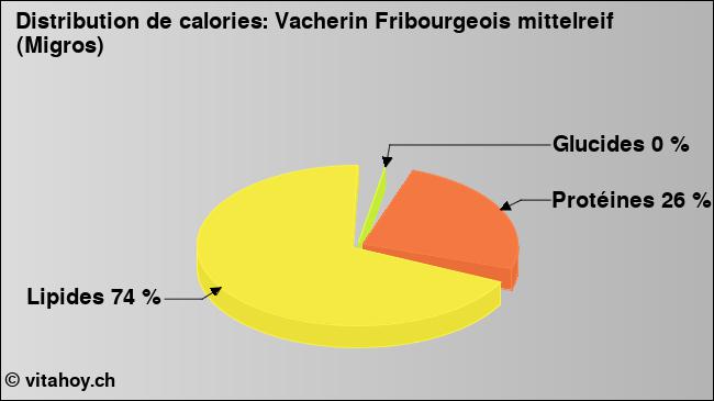 Calories: Vacherin Fribourgeois mittelreif (Migros) (diagramme, valeurs nutritives)