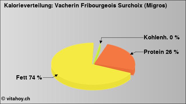 Kalorienverteilung: Vacherin Fribourgeois Surchoix (Migros) (Grafik, Nährwerte)