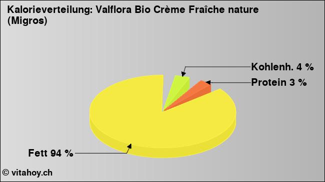 Kalorienverteilung: Valflora Bio Crème Fraîche nature (Migros) (Grafik, Nährwerte)