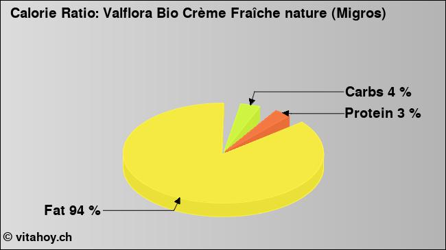 Calorie ratio: Valflora Bio Crème Fraîche nature (Migros) (chart, nutrition data)