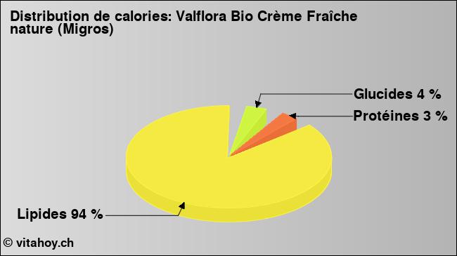 Calories: Valflora Bio Crème Fraîche nature (Migros) (diagramme, valeurs nutritives)