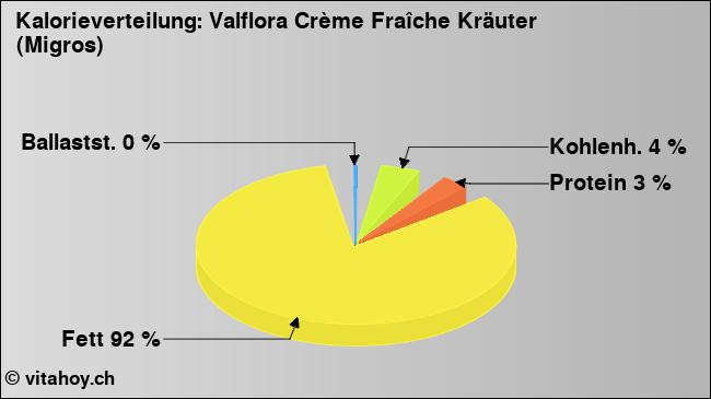 Kalorienverteilung: Valflora Crème Fraîche Kräuter (Migros) (Grafik, Nährwerte)