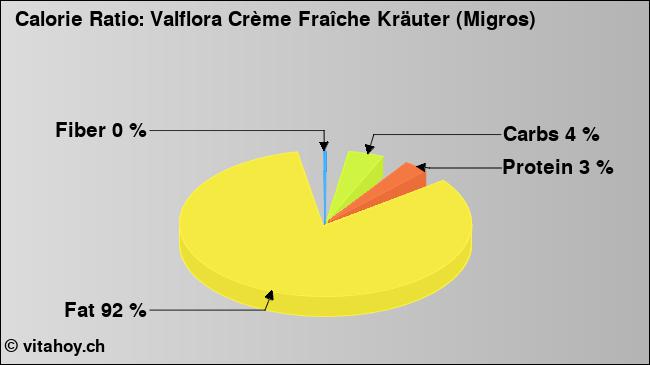 Calorie ratio: Valflora Crème Fraîche Kräuter (Migros) (chart, nutrition data)