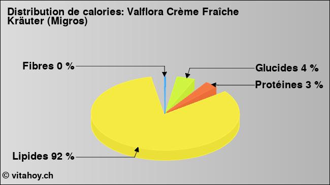 Calories: Valflora Crème Fraîche Kräuter (Migros) (diagramme, valeurs nutritives)