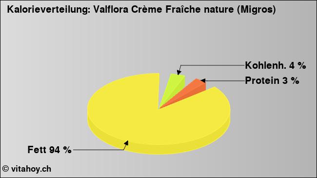 Kalorienverteilung: Valflora Crème Fraîche nature (Migros) (Grafik, Nährwerte)