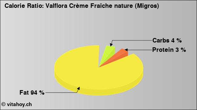 Calorie ratio: Valflora Crème Fraîche nature (Migros) (chart, nutrition data)