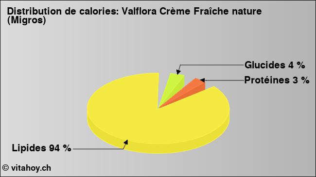 Calories: Valflora Crème Fraîche nature (Migros) (diagramme, valeurs nutritives)