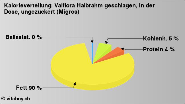Kalorienverteilung: Valflora Halbrahm geschlagen, in der Dose, ungezuckert (Migros) (Grafik, Nährwerte)