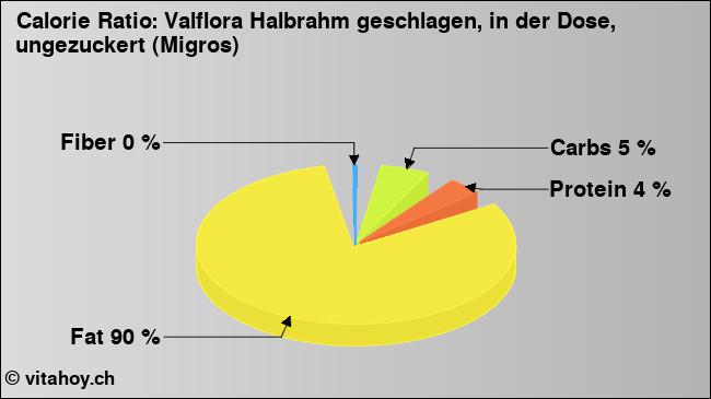 Calorie ratio: Valflora Halbrahm geschlagen, in der Dose, ungezuckert (Migros) (chart, nutrition data)