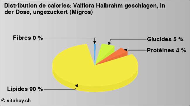 Calories: Valflora Halbrahm geschlagen, in der Dose, ungezuckert (Migros) (diagramme, valeurs nutritives)