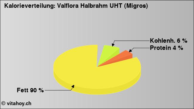 Kalorienverteilung: Valflora Halbrahm UHT (Migros) (Grafik, Nährwerte)