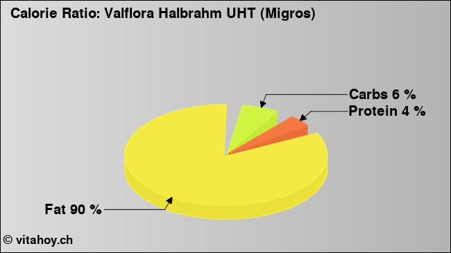 Calorie ratio: Valflora Halbrahm UHT (Migros) (chart, nutrition data)