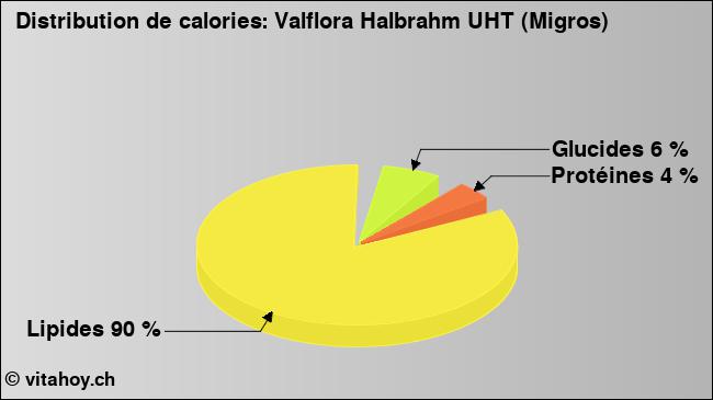 Calories: Valflora Halbrahm UHT (Migros) (diagramme, valeurs nutritives)