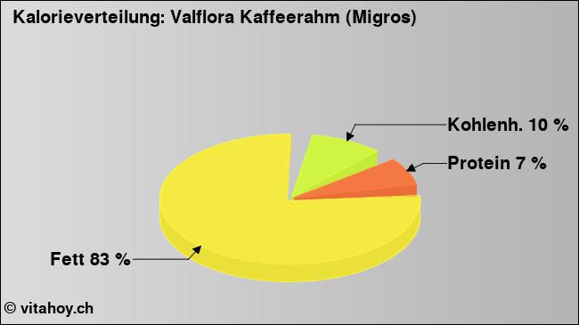 Kalorienverteilung: Valflora Kaffeerahm (Migros) (Grafik, Nährwerte)