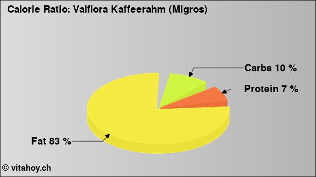 Calorie ratio: Valflora Kaffeerahm (Migros) (chart, nutrition data)