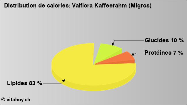 Calories: Valflora Kaffeerahm (Migros) (diagramme, valeurs nutritives)