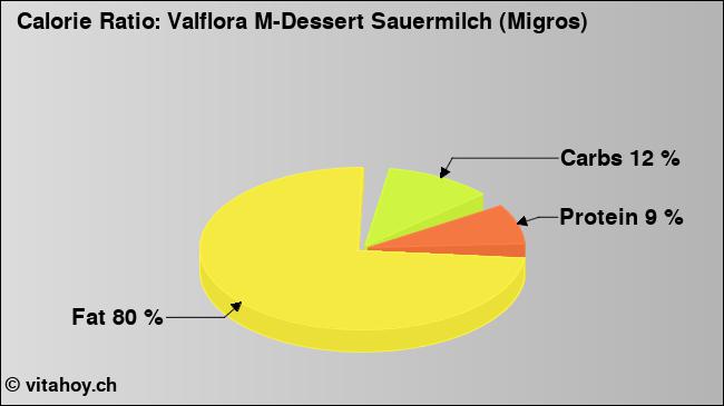 Calorie ratio: Valflora M-Dessert Sauermilch (Migros) (chart, nutrition data)