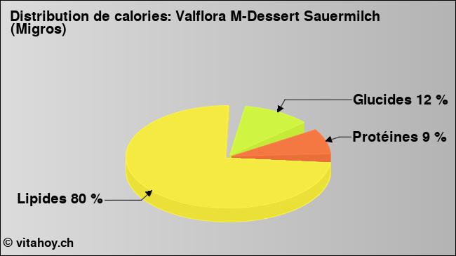 Calories: Valflora M-Dessert Sauermilch (Migros) (diagramme, valeurs nutritives)