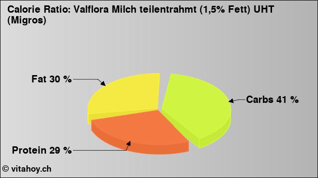 Calorie ratio: Valflora Milch teilentrahmt (1,5% Fett) UHT (Migros) (chart, nutrition data)
