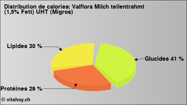 Calories: Valflora Milch teilentrahmt (1,5% Fett) UHT (Migros) (diagramme, valeurs nutritives)