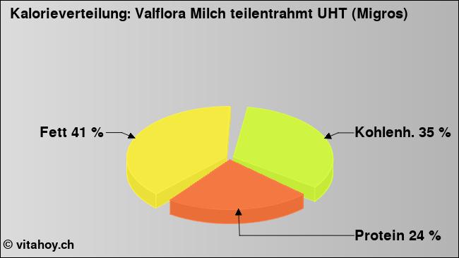 Kalorienverteilung: Valflora Milch teilentrahmt UHT (Migros) (Grafik, Nährwerte)