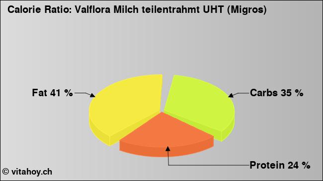 Calorie ratio: Valflora Milch teilentrahmt UHT (Migros) (chart, nutrition data)