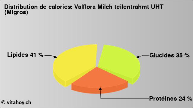 Calories: Valflora Milch teilentrahmt UHT (Migros) (diagramme, valeurs nutritives)