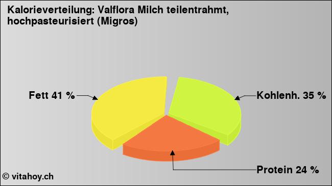 Kalorienverteilung: Valflora Milch teilentrahmt, hochpasteurisiert (Migros) (Grafik, Nährwerte)