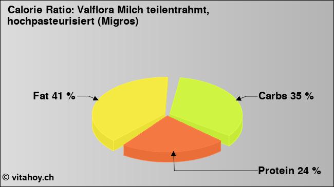 Calorie ratio: Valflora Milch teilentrahmt, hochpasteurisiert (Migros) (chart, nutrition data)