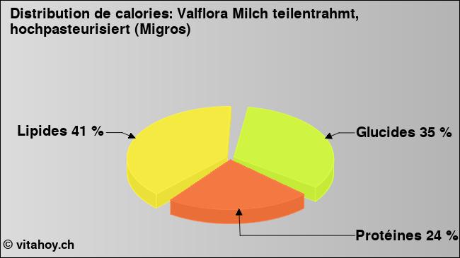 Calories: Valflora Milch teilentrahmt, hochpasteurisiert (Migros) (diagramme, valeurs nutritives)