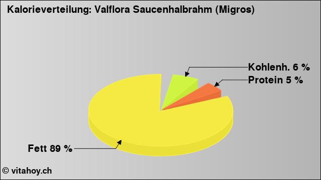 Kalorienverteilung: Valflora Saucenhalbrahm (Migros) (Grafik, Nährwerte)