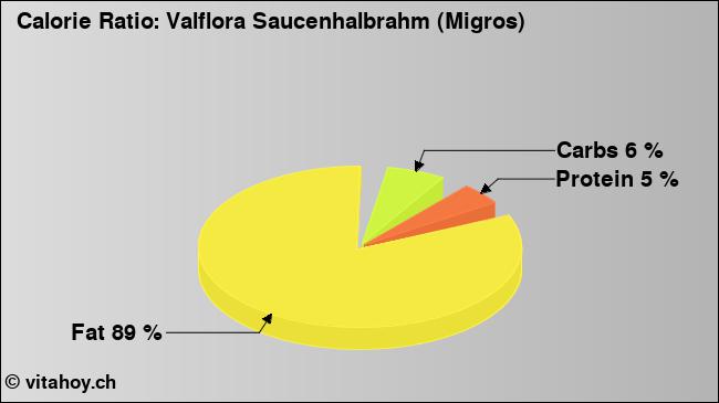 Calorie ratio: Valflora Saucenhalbrahm (Migros) (chart, nutrition data)