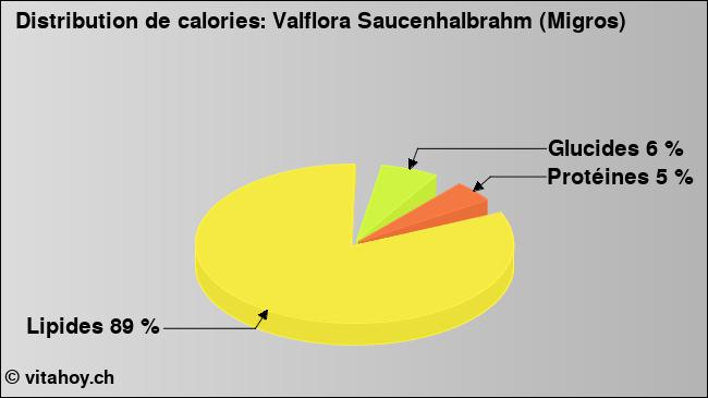 Calories: Valflora Saucenhalbrahm (Migros) (diagramme, valeurs nutritives)