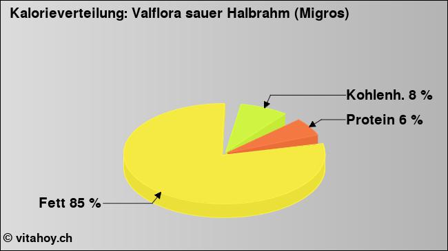 Kalorienverteilung: Valflora sauer Halbrahm (Migros) (Grafik, Nährwerte)