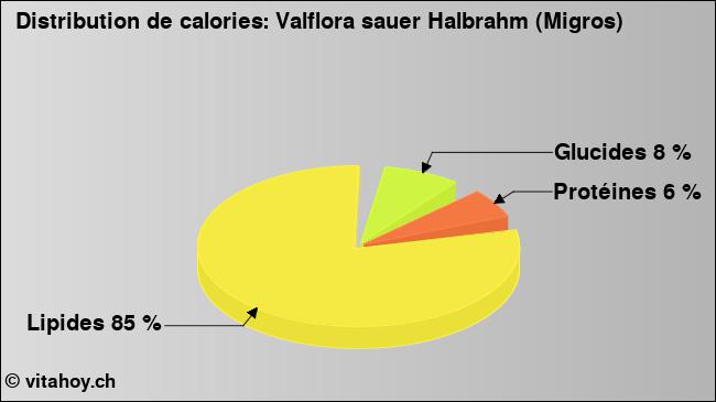 Calories: Valflora sauer Halbrahm (Migros) (diagramme, valeurs nutritives)