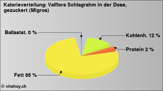 Kalorienverteilung: Valflora Schlagrahm in der Dose, gezuckert (Migros) (Grafik, Nährwerte)