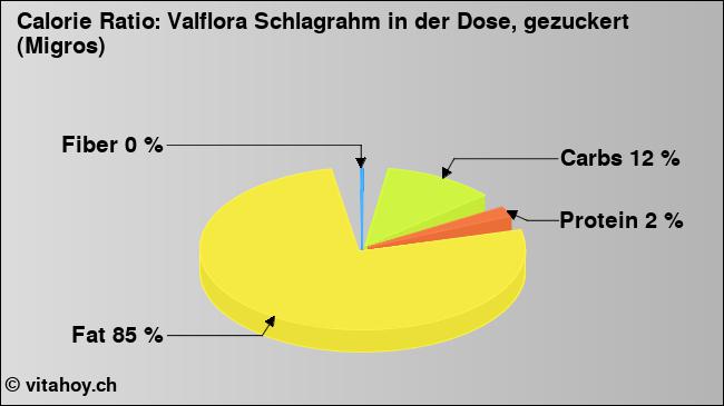 Calorie ratio: Valflora Schlagrahm in der Dose, gezuckert (Migros) (chart, nutrition data)
