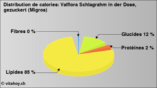 Calories: Valflora Schlagrahm in der Dose, gezuckert (Migros) (diagramme, valeurs nutritives)