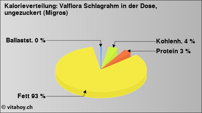 Kalorienverteilung: Valflora Schlagrahm in der Dose, ungezuckert (Migros) (Grafik, Nährwerte)