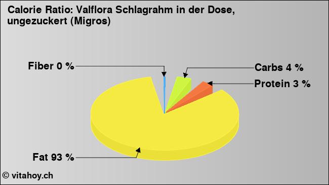 Calorie ratio: Valflora Schlagrahm in der Dose, ungezuckert (Migros) (chart, nutrition data)
