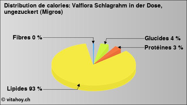 Calories: Valflora Schlagrahm in der Dose, ungezuckert (Migros) (diagramme, valeurs nutritives)