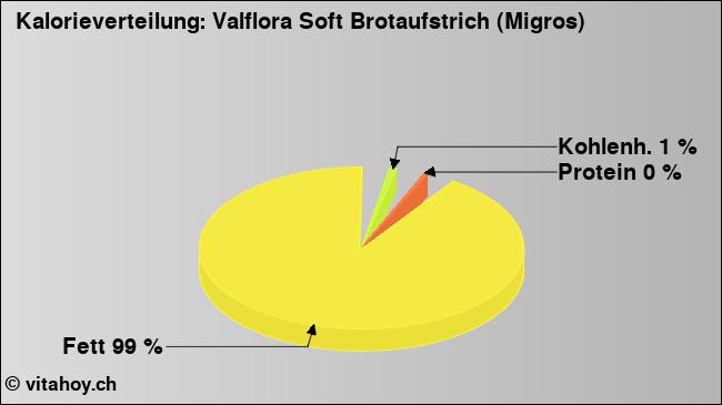 Kalorienverteilung: Valflora Soft Brotaufstrich (Migros) (Grafik, Nährwerte)