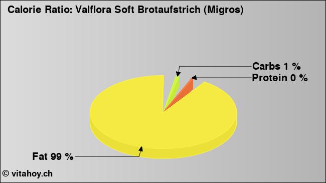 Calorie ratio: Valflora Soft Brotaufstrich (Migros) (chart, nutrition data)