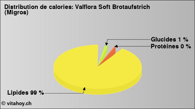 Calories: Valflora Soft Brotaufstrich (Migros) (diagramme, valeurs nutritives)