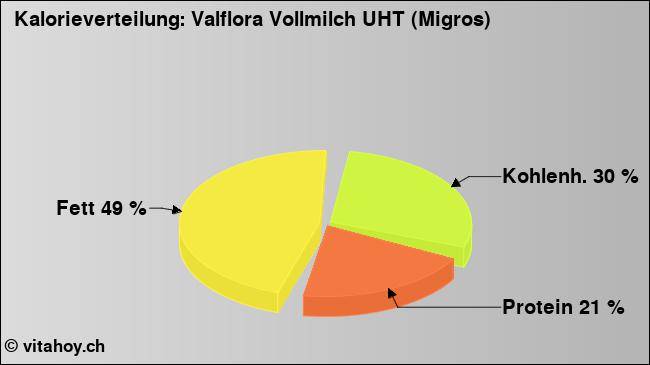 Kalorienverteilung: Valflora Vollmilch UHT (Migros) (Grafik, Nährwerte)