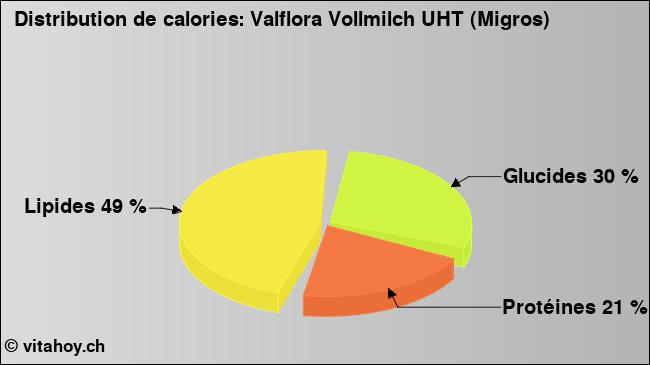 Calories: Valflora Vollmilch UHT (Migros) (diagramme, valeurs nutritives)