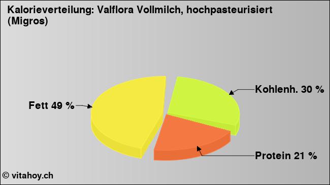 Kalorienverteilung: Valflora Vollmilch, hochpasteurisiert (Migros) (Grafik, Nährwerte)