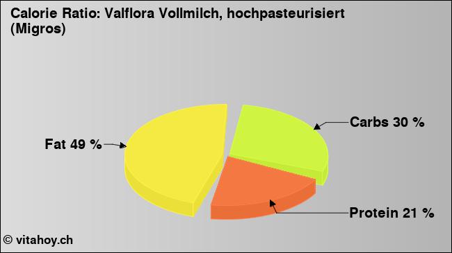 Calorie ratio: Valflora Vollmilch, hochpasteurisiert (Migros) (chart, nutrition data)