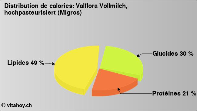 Calories: Valflora Vollmilch, hochpasteurisiert (Migros) (diagramme, valeurs nutritives)