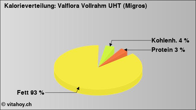 Kalorienverteilung: Valflora Vollrahm UHT (Migros) (Grafik, Nährwerte)